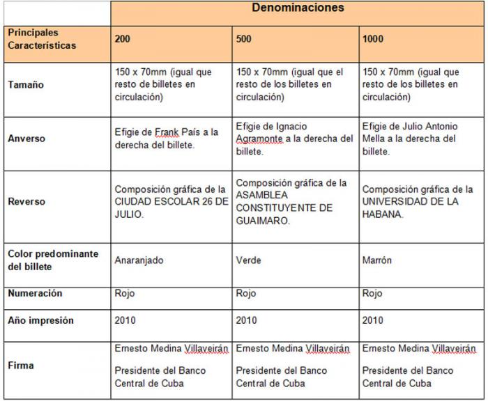 Denominaciones de los billetes