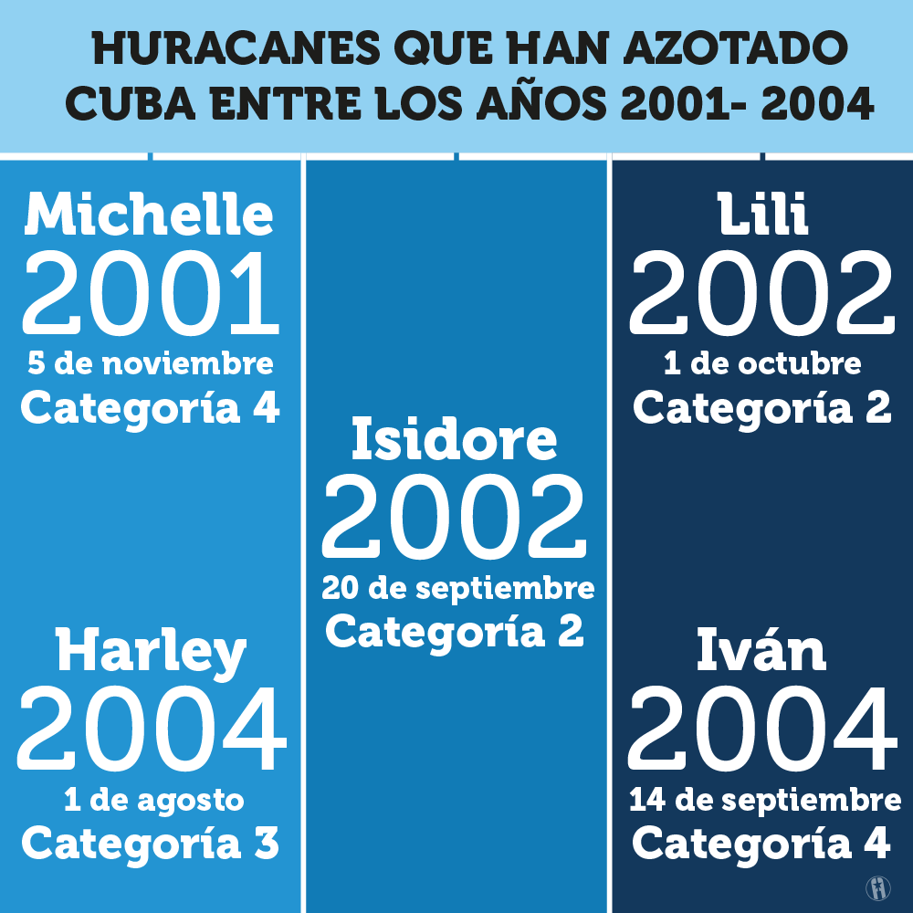 Huracanes que han azotado a Cuba 2001-2004 Huracanes que han azotado a Cuba 2001-2004