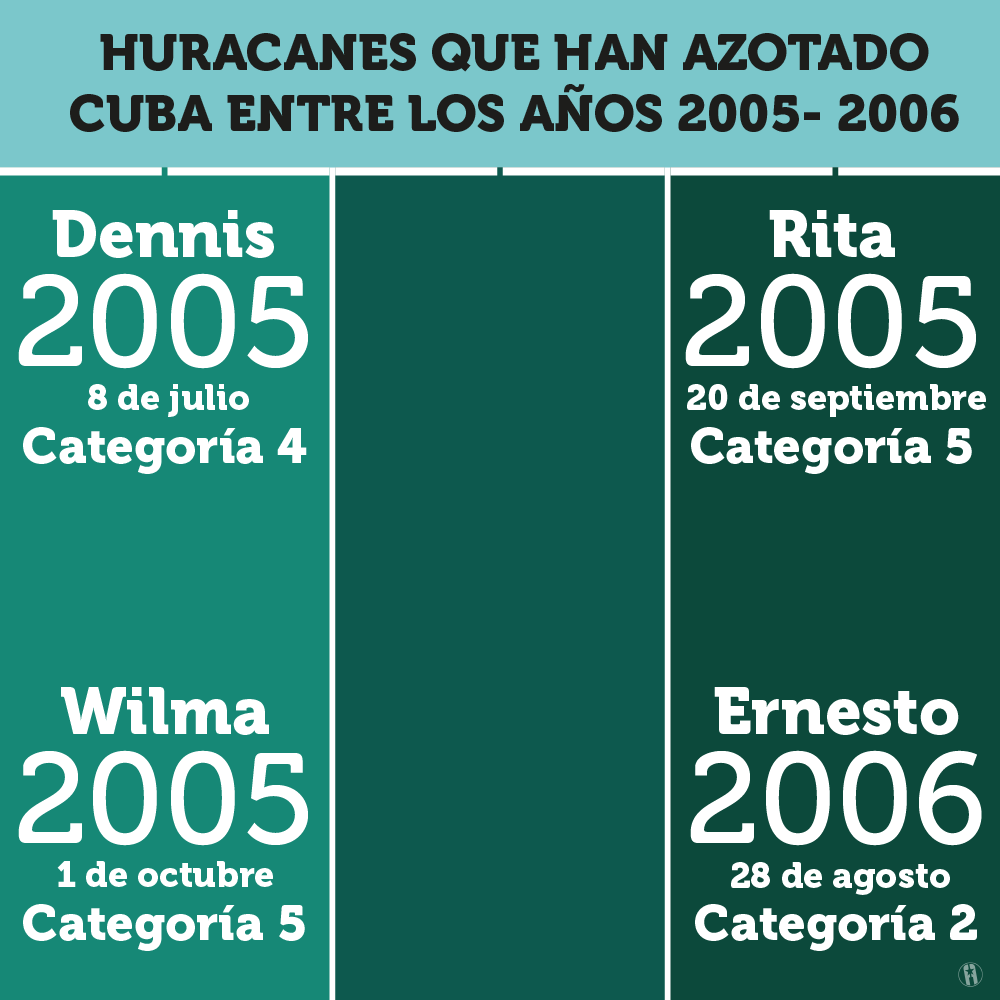 Huracanes que han azotado a Cuba 2005-2006 Huracanes que han azotado a Cuba 2005-2006