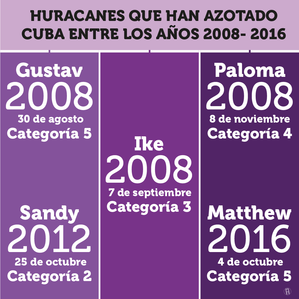 Huracanes que han azotado a Cuba 2008-2016 Huracanes que han azotado a Cuba 2008-2016