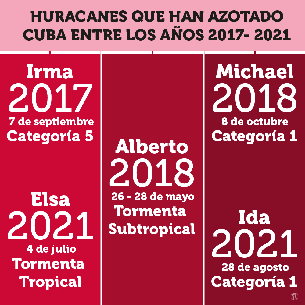 Huracanes que han azotado a Cuba 2017-2021 Huracanes que han azotado a Cuba 2017-2021